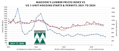 US Single-Family Starts/Permits June & Madison’s Lumber Prices Index July: 2024 (CNW Group/Madison's Lumber Reporter)