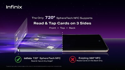 Infinix 720° SphereTech NFC supports 3-sided Read&Tap cards (Front+Top+Back)