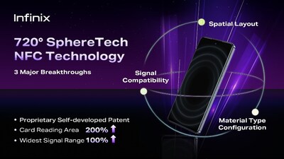 Infinix 720° SphereTech NFC comes with three major breakthroughs: Spatial Layout, Signal Compatibility, Material Type Configuration
