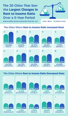 The 20 Cities That Saw the Largest Changes in Rent-to-Income Ratio Over a 5-Year Period