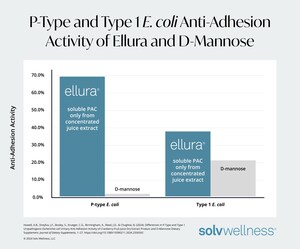 New Study Shows Ellura UTI Supplement Provides More Consistent and Broader Benefit than D-Mannose Against UTI Bacteria