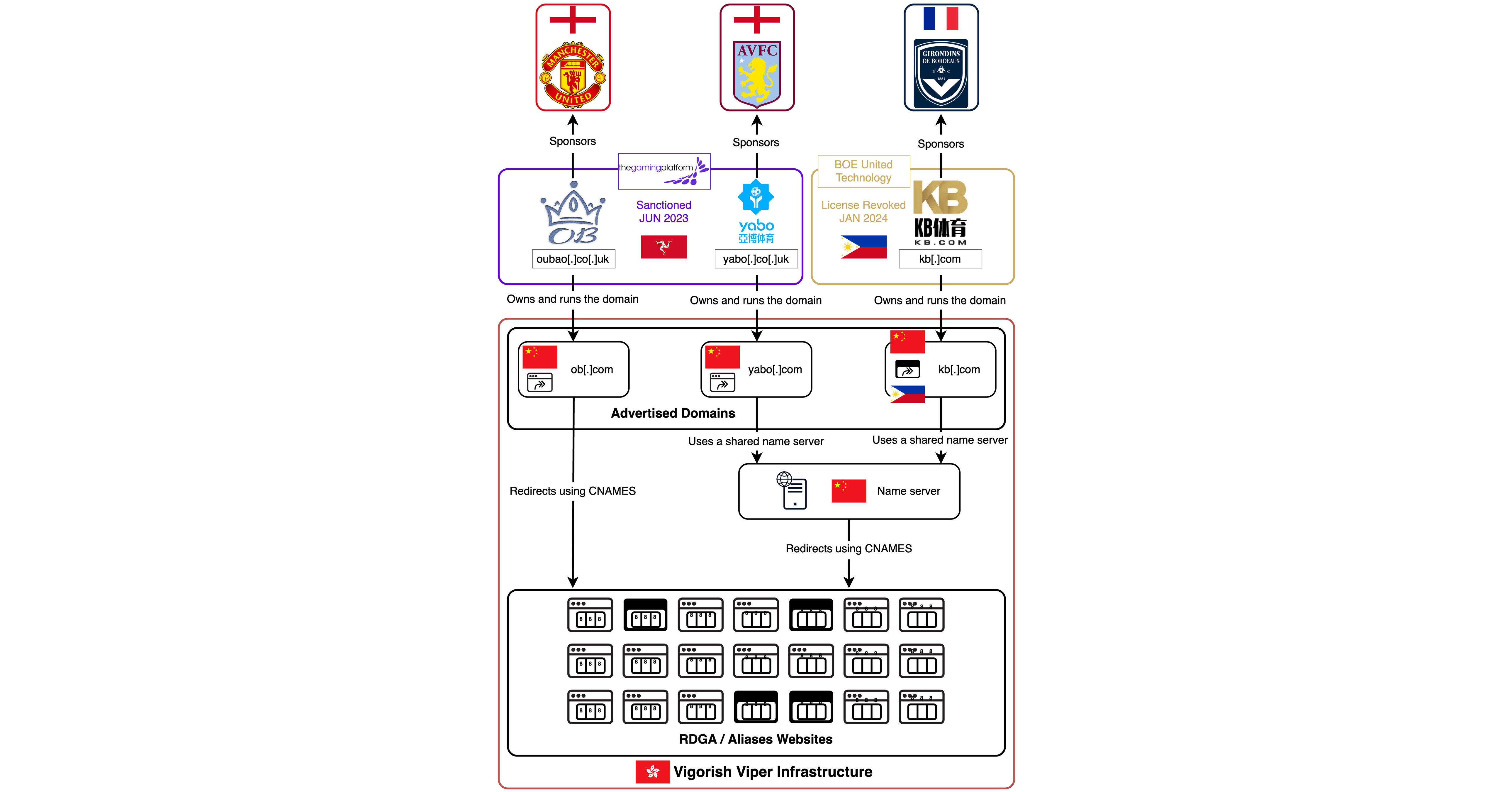 Infoblox Exposes: Chinese Cybercrime Syndicate Linking European Football Sponsors, Human Trafficking and a Trillion-Dollar Illegal Gambling Economy