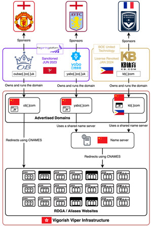 Infoblox Exposes: Chinese Cybercrime Syndicate Linking European Football Sponsors, Human Trafficking and a Trillion-Dollar Illegal Gambling Economy