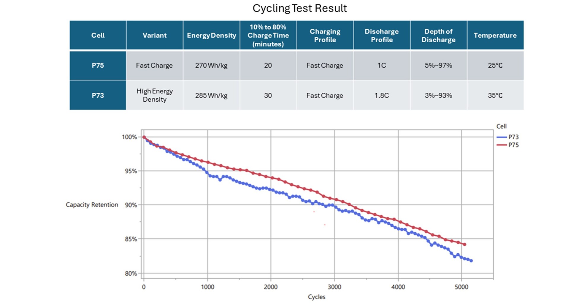 Farasis Energy Milyon Millik Pil Teknolojisinde &Ccedil;ığır A&ccedil;tı