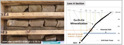 Figure 4. High-grade copper-cobalt-zinc mineralization at Hessjøgruva and long section of main mineralized horizon. (CNW Group/Capella Minerals Limited)