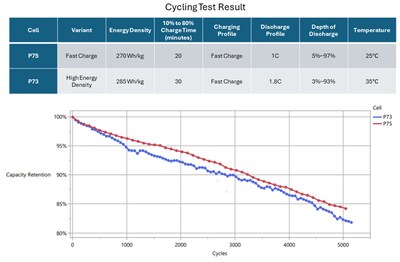 Farasis Energy Capai Perkembangan Penting dalam Teknologi "Million-Mile Battery"