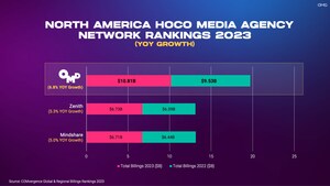 OMNICOM MEDIA GROUP AGENCIES OUTPERFORM FOR GROWTH ACROSS ALL FOUR REGIONS