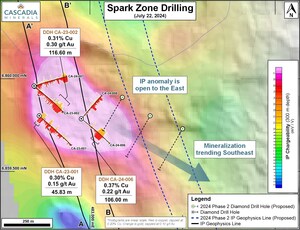 Cascadia Steps Out 315 m at Catch and Intersects 106 m of Porphyry Mineralization Grading 0.37% Copper and 0.22 g/t Gold (0.52% CuEq)