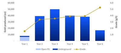 Figure 4: Annual gold production and grade profile (CNW Group/Catalyst Metals LTD.)