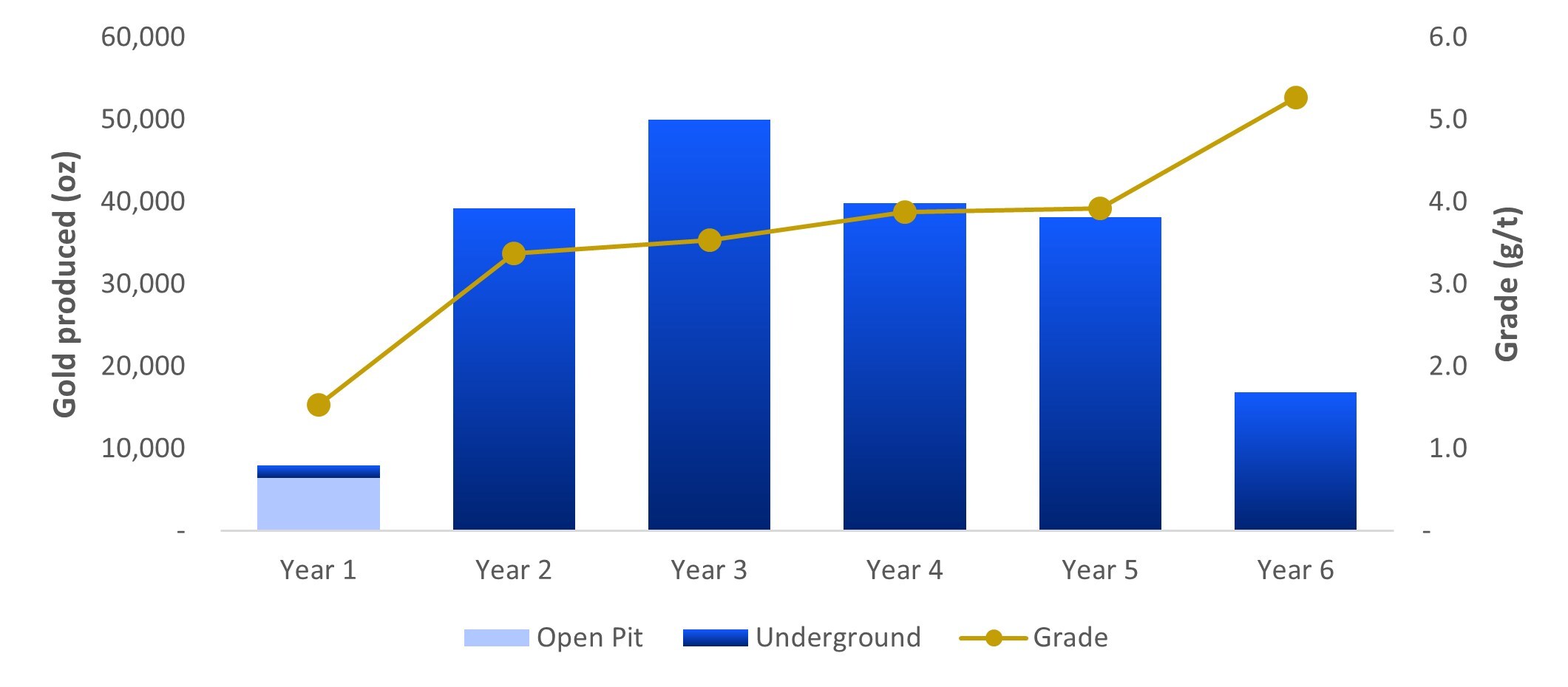 Figure 4: Annual gold production and grade profile (CNW Group/Catalyst Metals LTD.) Figure 4: Annual gold production and grade profile (CNW Group/Catalyst Metals LTD.)