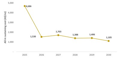 Figure 5: All-in sustaining cost over initial life of mine (CNW Group/Catalyst Metals LTD.)