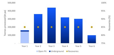 Figure 6: Annual processing and recoveries (NB: Mining rate equal to processing rate - all ores processed as and when mined) (CNW Group/Catalyst Metals LTD.)