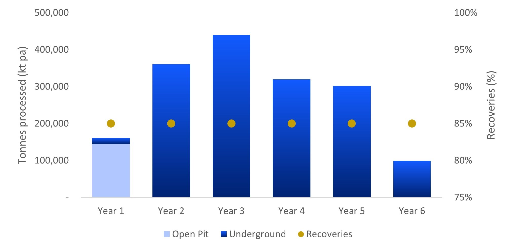 Figure 6: Annual processing and recoveries (NB: Mining rate equal to processing rate - all ores processed as and when mined) (CNW Group/Catalyst Metals LTD.) Figure 6: Annual processing and recoveries (NB: Mining rate equal to processing rate - all ores processed as and when mined) (CNW Group/Catalyst Metals LTD.)