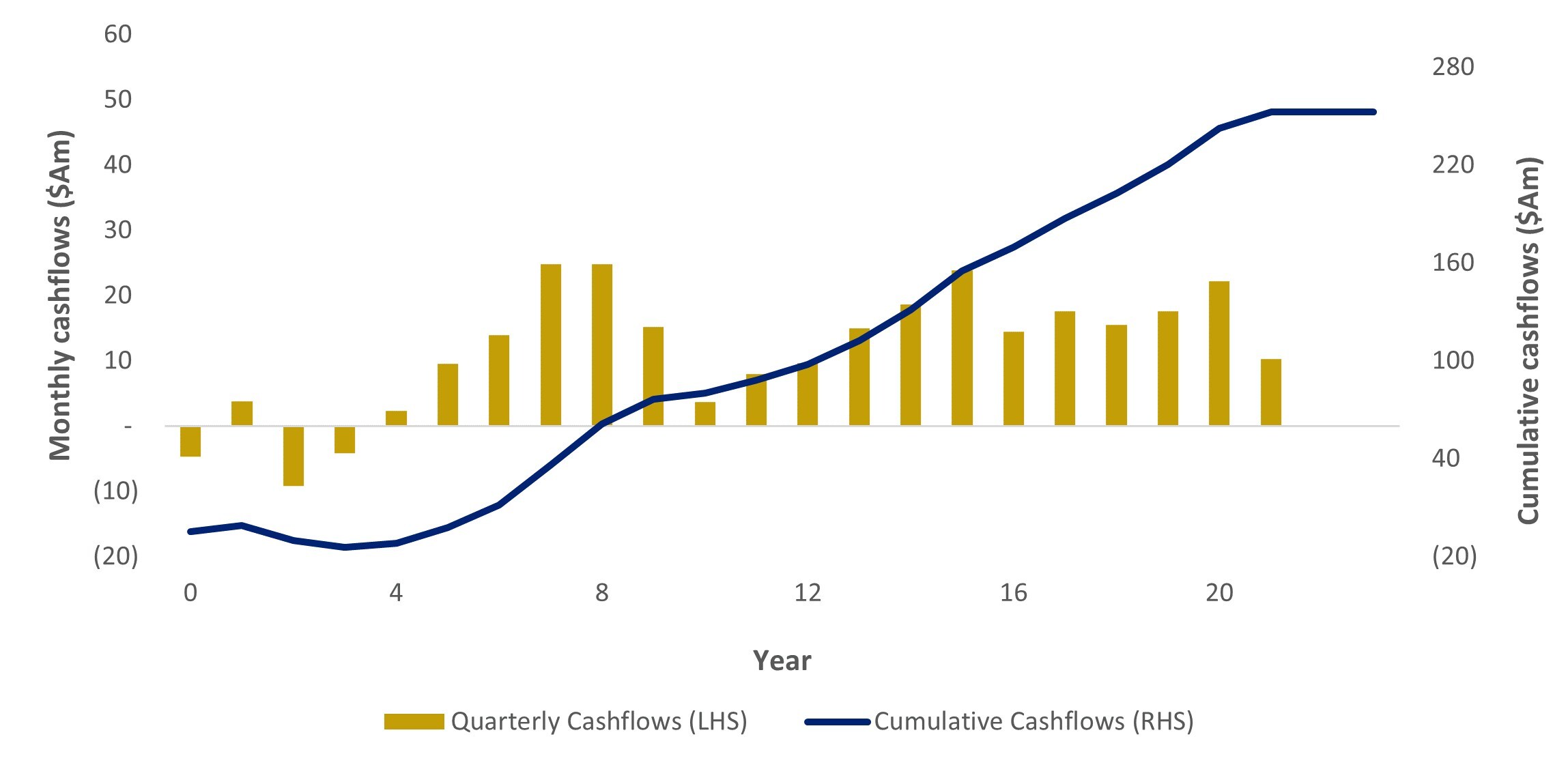 Figure 7: Quarterly & Cumulative cashflows at A$3,400/oz (CNW Group/Catalyst Metals LTD.) Figure 7: Quarterly & Cumulative cashflows at A$3,400/oz (CNW Group/Catalyst Metals LTD.)