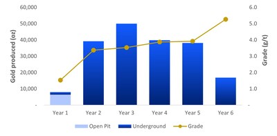 Figure 8: Annual gold production and grade profile (CNW Group/Catalyst Metals LTD.)