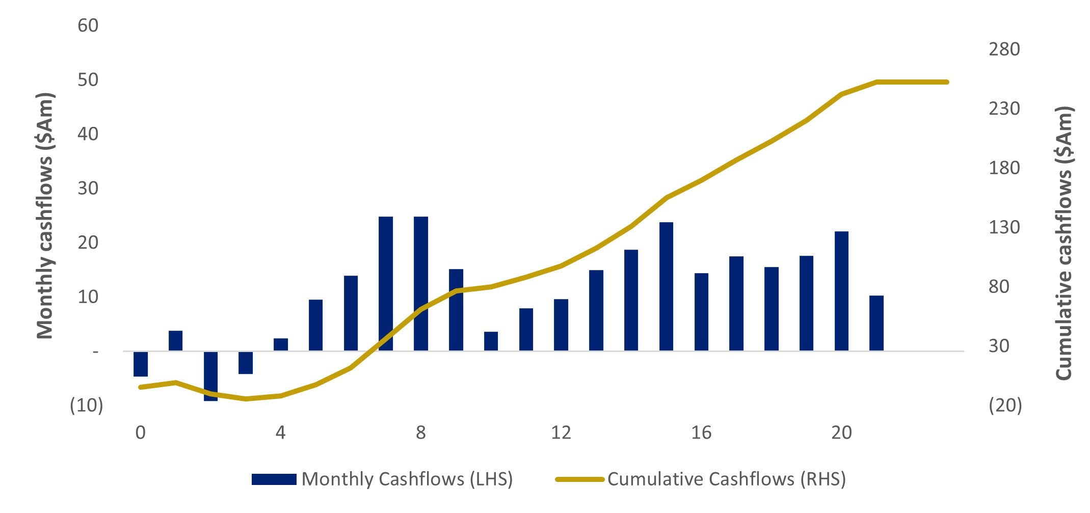 Figure 9: Quarterly & Cumulative cashflows at A$3,400/oz (CNW Group/Catalyst Metals LTD.) Figure 9: Quarterly & Cumulative cashflows at A$3,400/oz (CNW Group/Catalyst Metals LTD.)