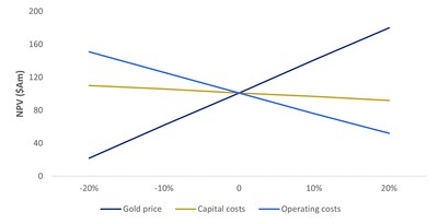 Figure 10: NPV sensitivity to key inputs (CNW Group/Catalyst Metals LTD.)