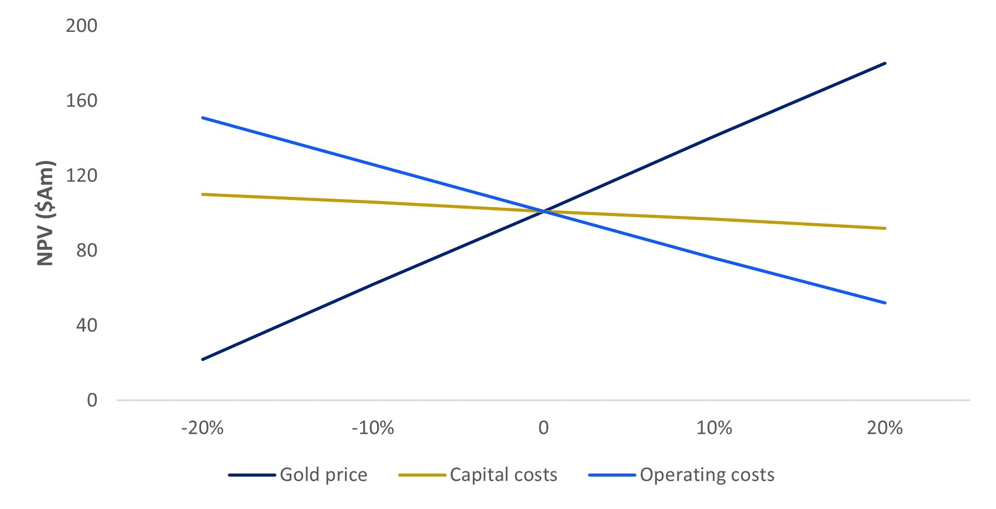 Figure 10: NPV sensitivity to key inputs (CNW Group/Catalyst Metals LTD.) Figure 10: NPV sensitivity to key inputs (CNW Group/Catalyst Metals LTD.)