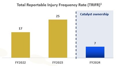 Figure 1: Plutonic TRIFR at 30 June (CNW Group/Catalyst Metals LTD.)