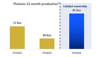 Figure 2: Plutonic comparative 12 month production to 30 June (CNW Group/Catalyst Metals LTD.)