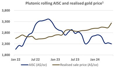 Figure 3: Plutonic historical AISC and realised gold price (CNW Group/Catalyst Metals LTD.)