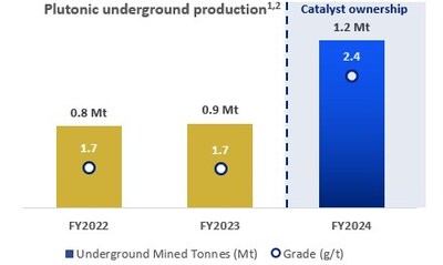 Figure 4: Plutonic underground ore mined for 12 months to 30 June (CNW Group/Catalyst Metals LTD.)