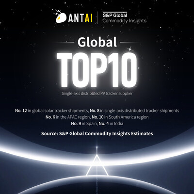 Antaisolar Ranks 12th in Global Solar Tracker Shipments and Ranks 8th in Single-axis Distributed PV Tracker Market