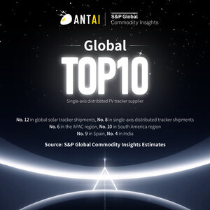 Spoločnosť Antaisolar sa umiestnila na 12. mieste v celosvetových dodávkach solárnych sledovacích zariadení