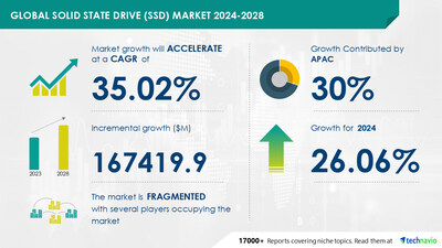 Technavio has announced its latest market research report titled Global solid state drive (SSD) market 2024-2028