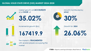 Solid State Drive (SSD) Market size is set to grow by USD 167.41 billion from 2024-2028, Enhanced performance and durability boost the market, Technavio