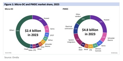 Micro-DC and PMDC market share 2023