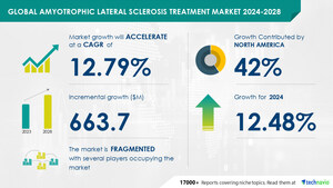 Amyotrophic Lateral Sclerosis Treatment Market size is set to grow by USD 663.7 million from 2024-2028, Increase in incidence and prevalence of amyotrophic lateral sclerosis to boost the market growth, Technavio