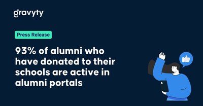 New survey finds that 93% of alumni who have donated to their schools are also active in their alumni portals.