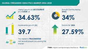 Streaming Analytics Market size is set to grow by USD 39.7 billion from 2024-2028, Need to improve business efficiency to boost the market growth, Technavio