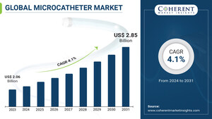 Global Microcatheter Market to surpass $2.85 billion by 2031, growing at a CAGR of 4.1%, says Coherent Market Insights