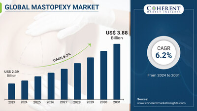 Global Mastopexy Market