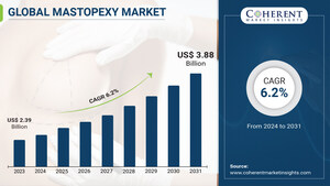 Global Mastopexy Market Size to reach $3.88 billion by 2031, growing at a CAGR of 6.2%, says Coherent Market Insights