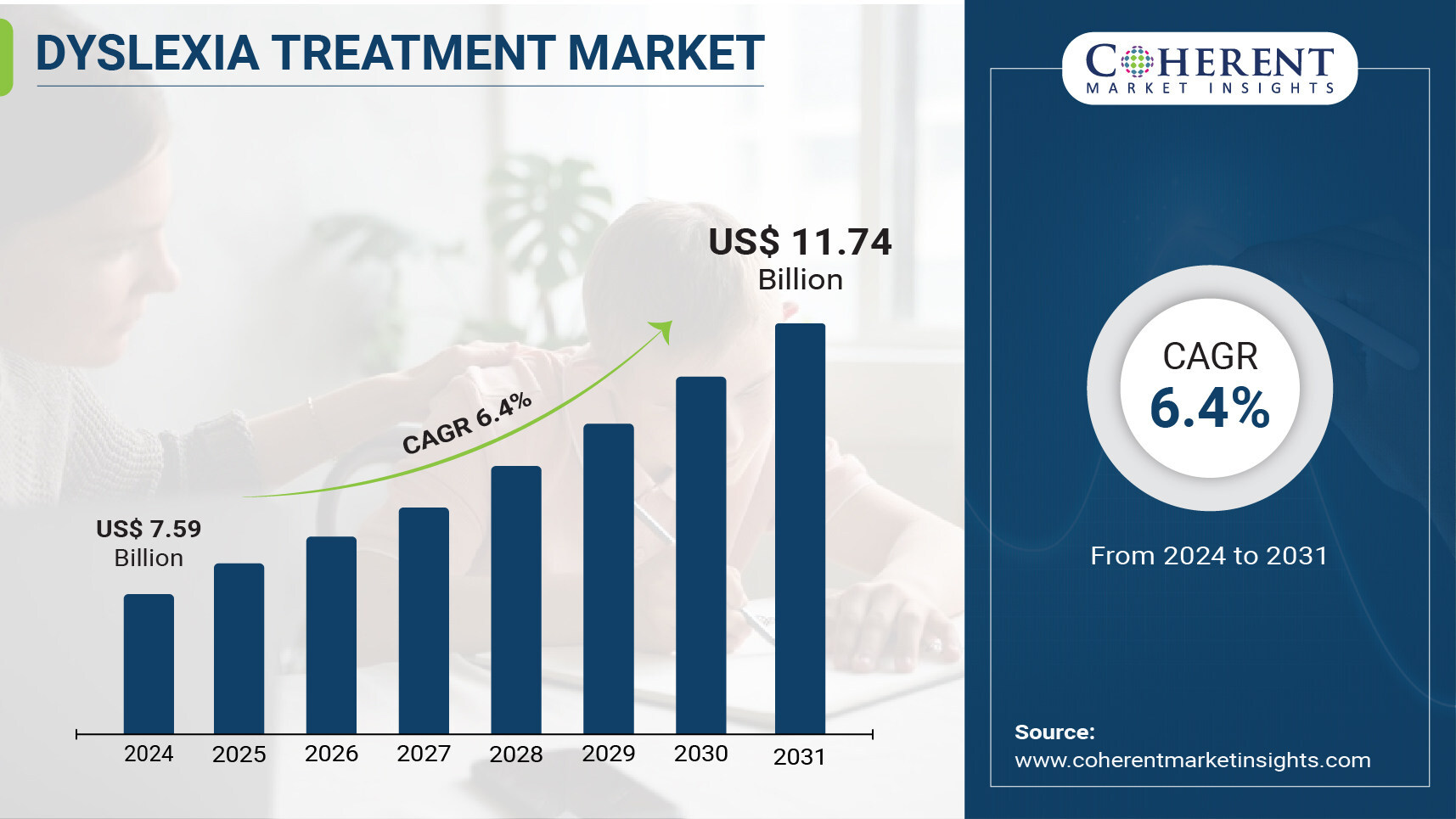 Dyslexia Treatment Market Size to hit $11.74 billion by 2031, growing at a CAGR of 6.4%, says Coherent Market Insights