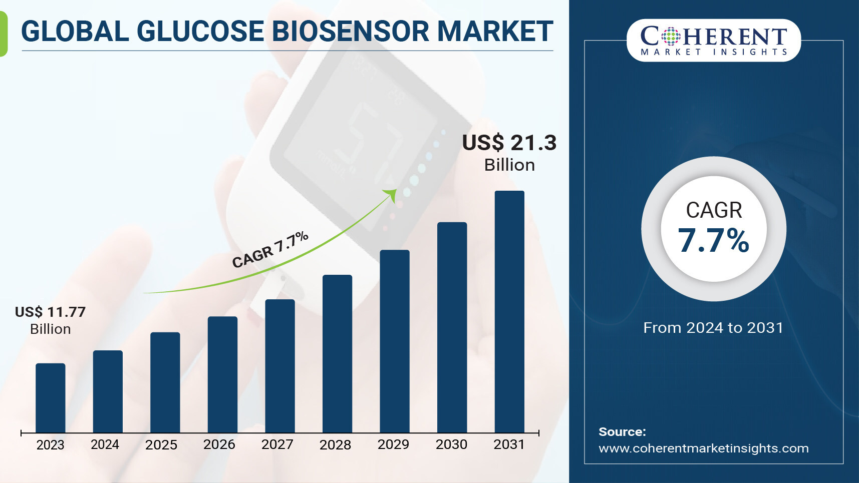 Global Glucose Biosensor Market Size to hit $21.3 billion by 2031, growing at a CAGR of 7.7%, says Coherent Market Insights