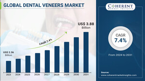 Global Dental Veneers Market to Hit $3.88 billion by 2031, growing at a CAGR of 7.4%, says Coherent Market Insights