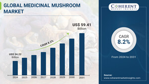 Global Medicinal Mushroom Market Size to worth $59.41 billion by 2031, growing at a CAGR of 8.2%, says Coherent Market Insights