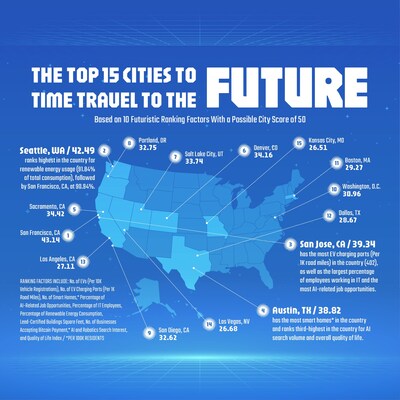 The Top 15 Cities to Time Travel to the Future