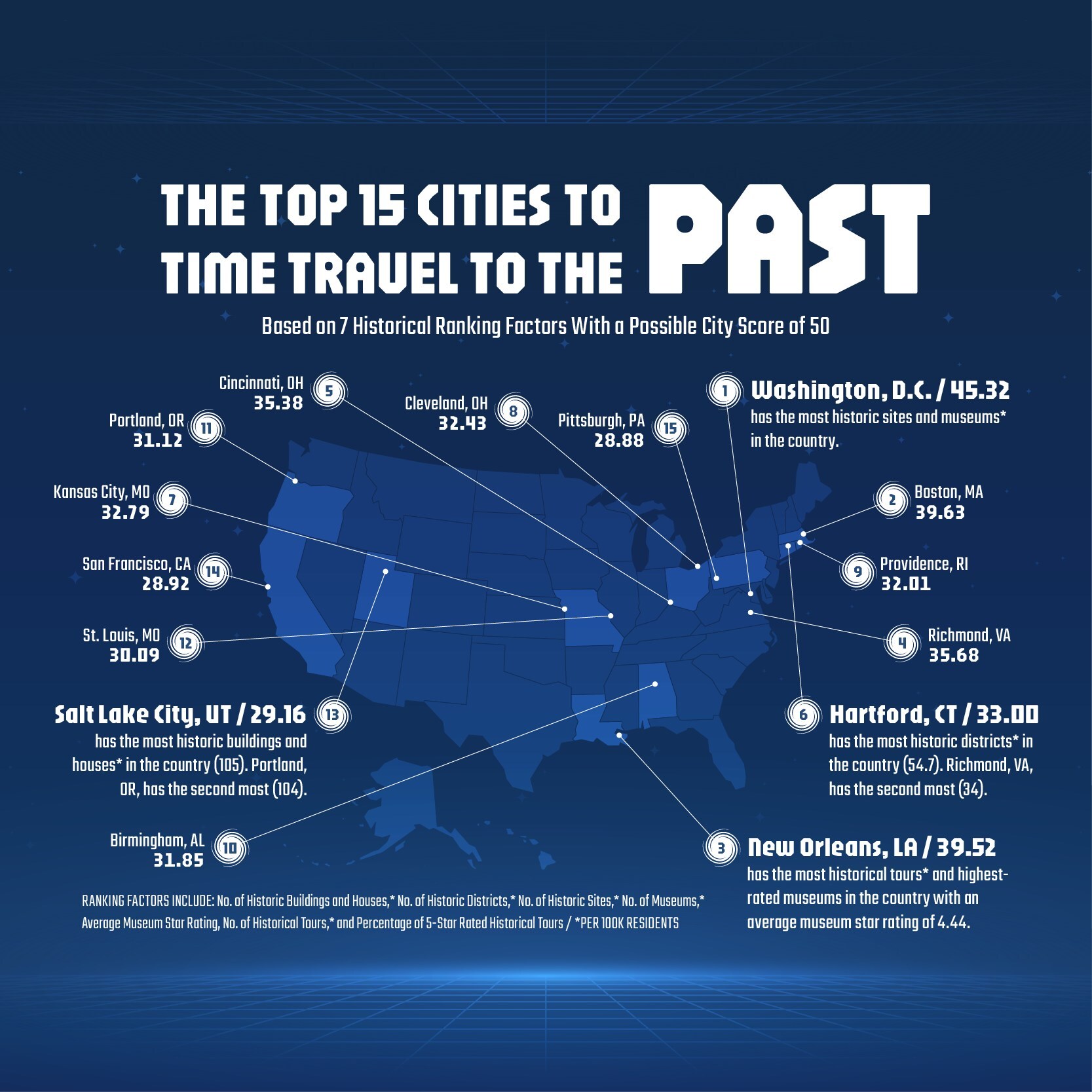 Newest Upgraded Points Study Reveals Top U.S. Cities for Traveling Through Time -- The Best Travel Destinations for Historical and Futuristic Experiences