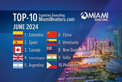 Colombia Tops Miami Real Estate Global Searches, Spain Moves to No. 2