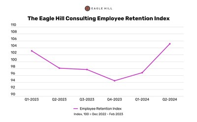 Employers can expect lower employee attrition through the remainder of 2024, according to the latest results of the Eagle Hill Consulting Employee Retention Index.