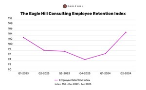 Eagle Hill Consulting Employee Retention Index Spikes Upward, Signaling U.S. Workers Increasingly Likely to Stay at Their Jobs Through Year End
