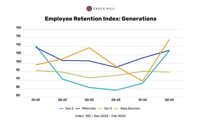 The Employee Retention Index spike for the second quarter of 2024 was driven largely by Baby Boomer and Gen Z employees.