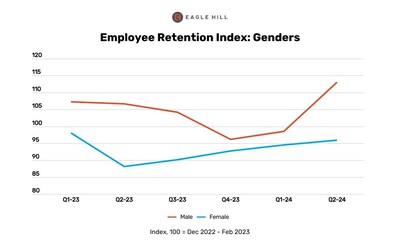 When looking at gender, workers who identify as male are more likely to stay at their jobs for the next six months as compared to female identifying counterparts.