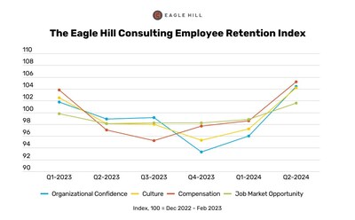 Looking at the Employee Retention Indicators, the Organizational Confidence, Culture and Compensation indicators all made gains this quarter.