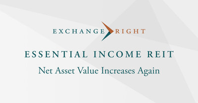 PASADENA, Calif. – The Net Asset Value (“NAV”) of ExchangeRight's Essential Income REIT has increased again to $27.26 per share, based on an independent real estate valuation of the REIT’s real estate by KPMG combined with its other assets and liabilities as of June 30, 2024 (Monday, July 22, 2024).